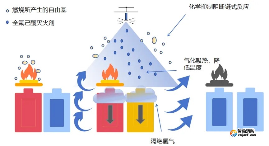 全氟己酮滅火機(jī)理