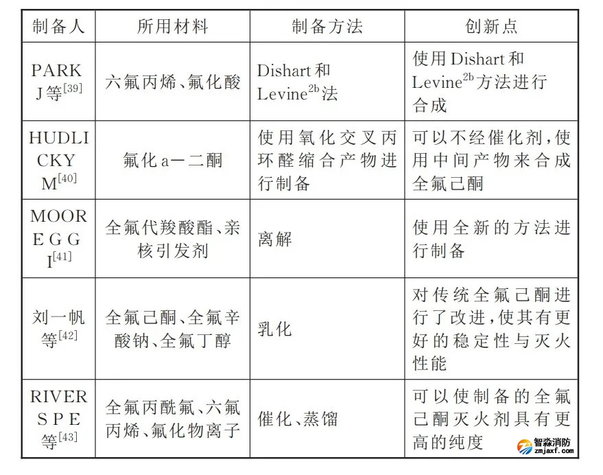 全氟己酮滅火劑制備匯總