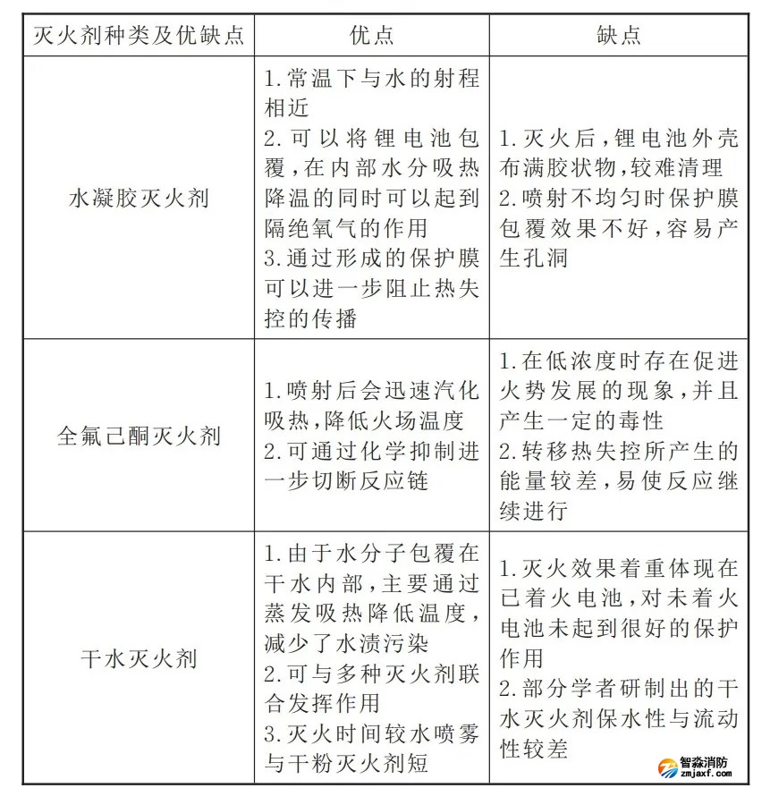 新型滅火劑優(yōu)缺點(diǎn)分析